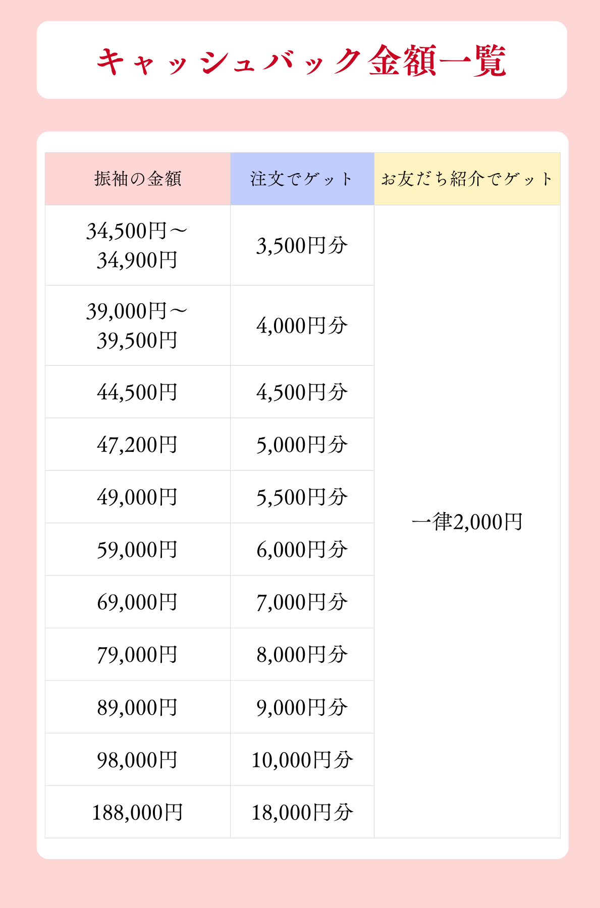 キャッシュバック金額