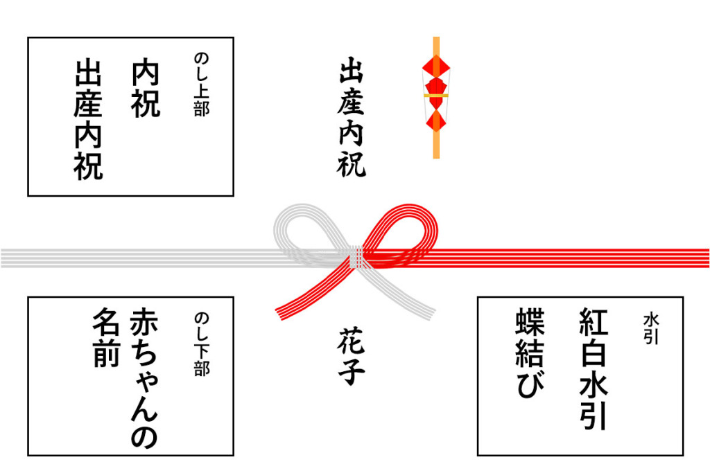 出産の内祝いの熨斗のかけ方・書き方