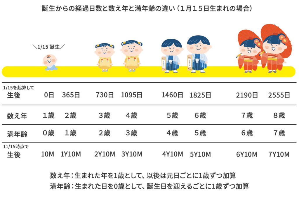 誕生からの経過日数と数え年と満年齢の違い（１月１４日生まれの場合）
